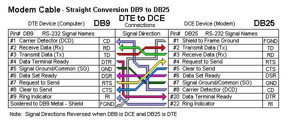 RS232 Machine Link Cable Details - Denford Software & Machines